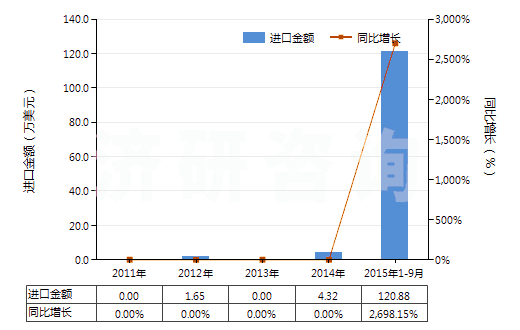 2011-2015年9月中國非自推進(jìn)工程鉆機(jī)（鉆筒直徑＞3m）(HS84306911)進(jìn)口總額及增速統(tǒng)計(jì)